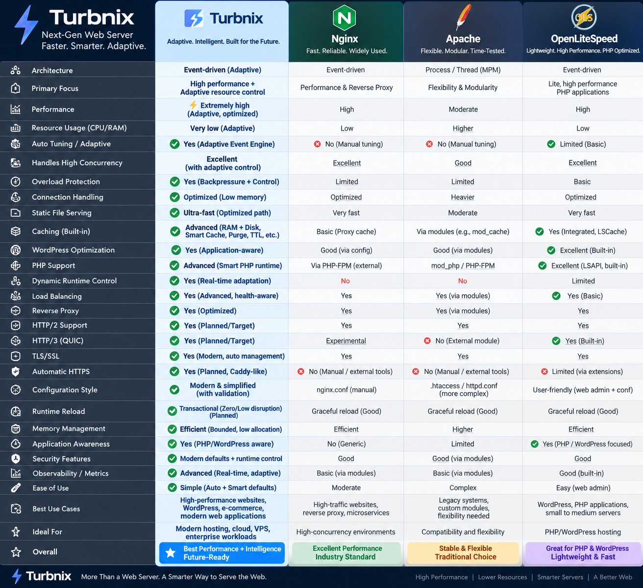 Turbnix compared with Nginx, Apache and OpenLiteSpeed across architecture, performance, resource usage, concurrency, caching, proxying and other web server capabilities.