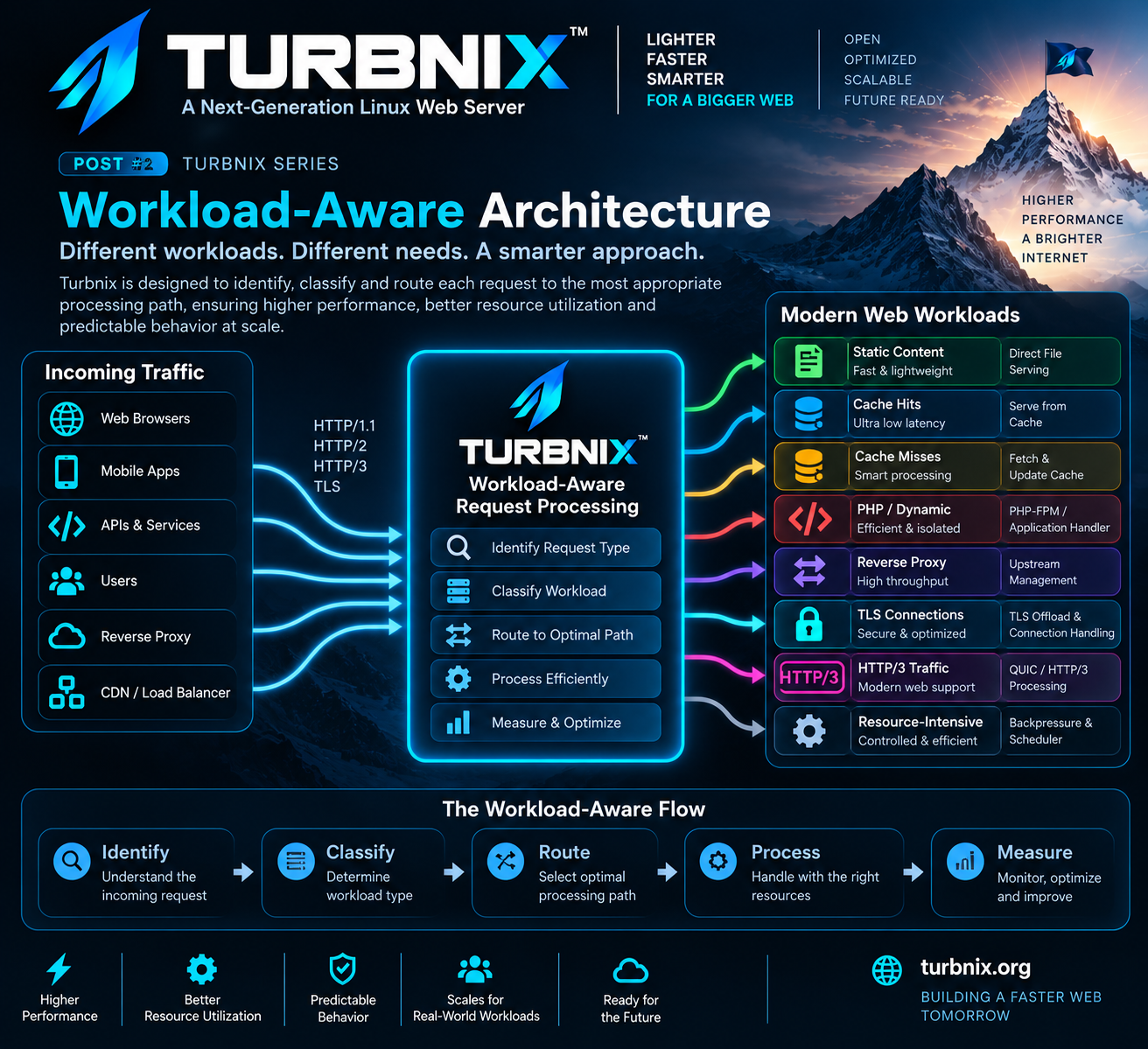 Turbnix Engineering Series #02: Workload-Aware Architecture