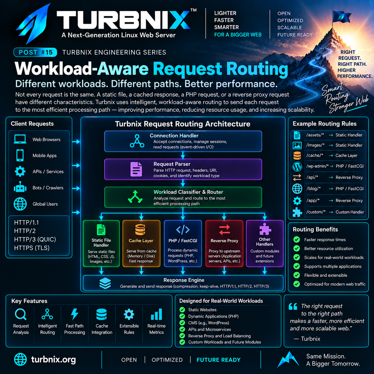 Turbnix Engineering Series #15: Workload-Aware Request Routing