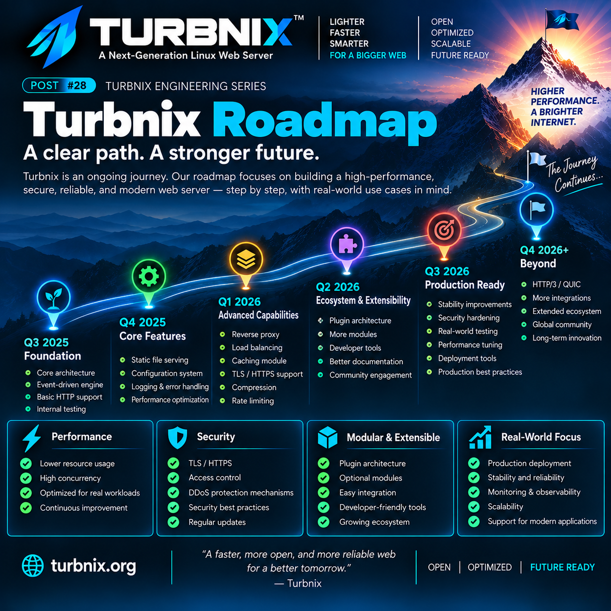 Turbnix Engineering Series #28: Turbnix Roadmap