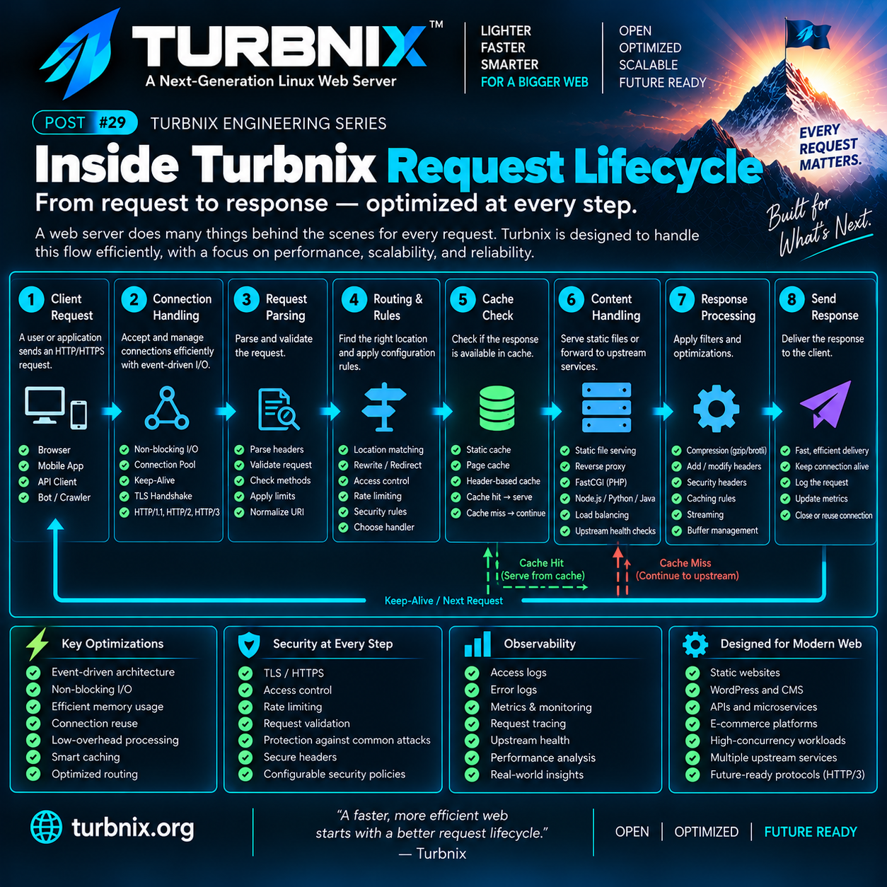 Turbnix Engineering Series #29: Inside Turbnix Request Lifecycle