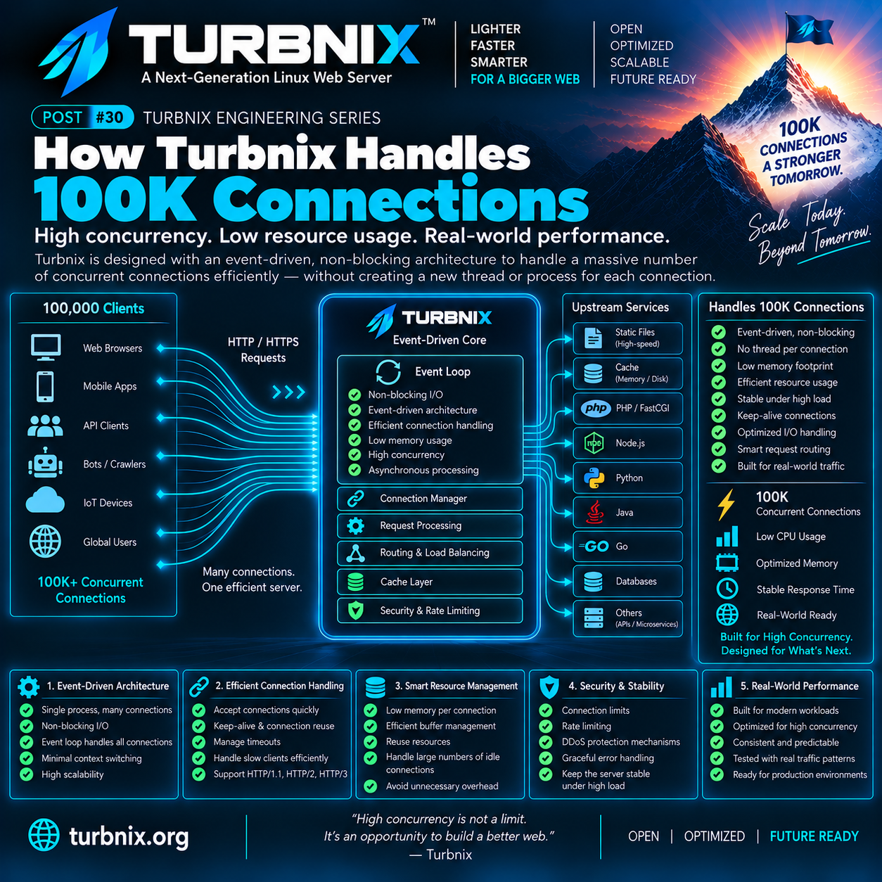Turbnix Engineering Series #30: How Turbnix Handles 100K Connections